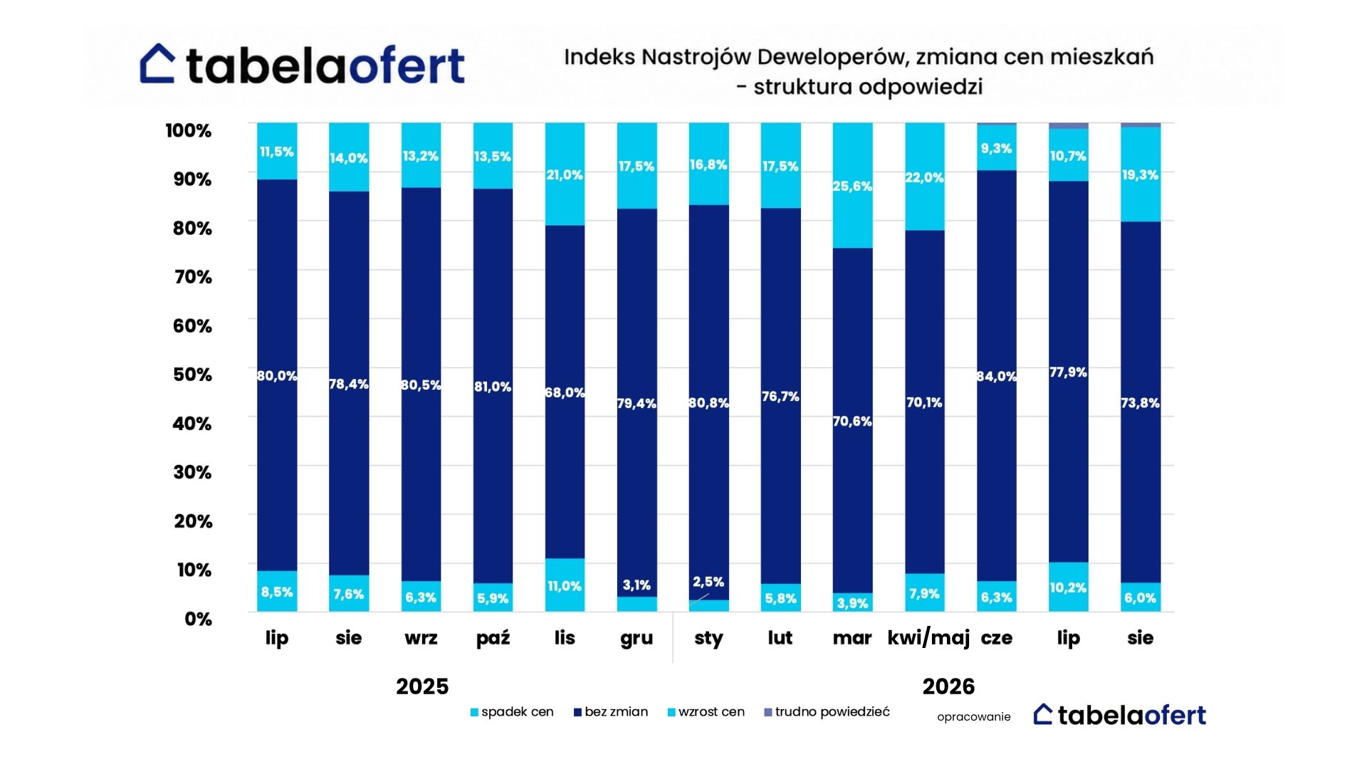 Wykres słupkowy skumulowany przedstawia strukturę odpowiedzi dotyczącej Indeksu Nastrojów Deweloperów i zmiany cen mieszkań w latach 2025-2026.