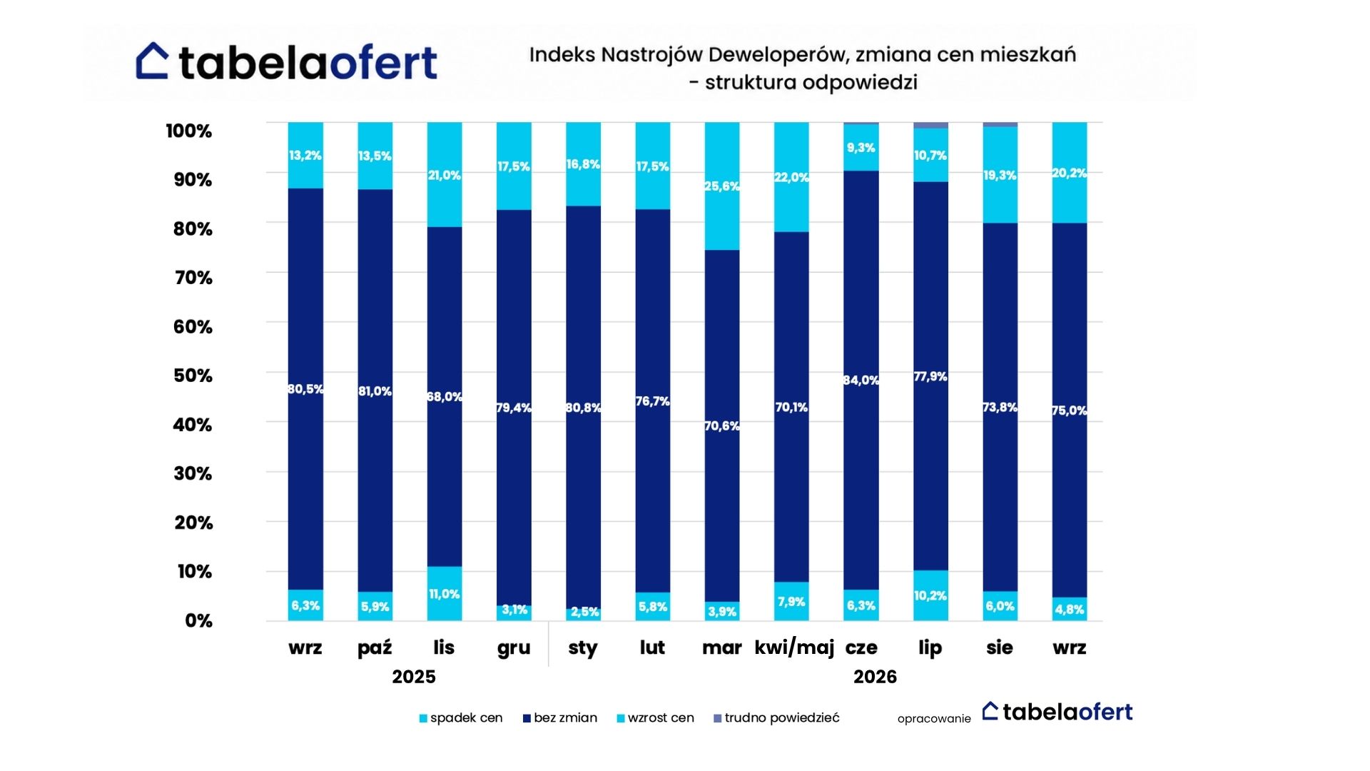Pionowy wykres słupkowy skumulowany „Indeks Nastrojów Deweloperów, zmiana cen mieszkań – struktura odpowiedzi”. Oś pozioma przedstawia miesiące od września 2025 do września 2026, a oś pionowa skalę procentową. Słupki podzielone są na segmenty: ciemnogranatowy (brak zmian), błękitny (wzrost cen), jasnoniebieski (spadek cen).