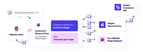 Custom subdirectory