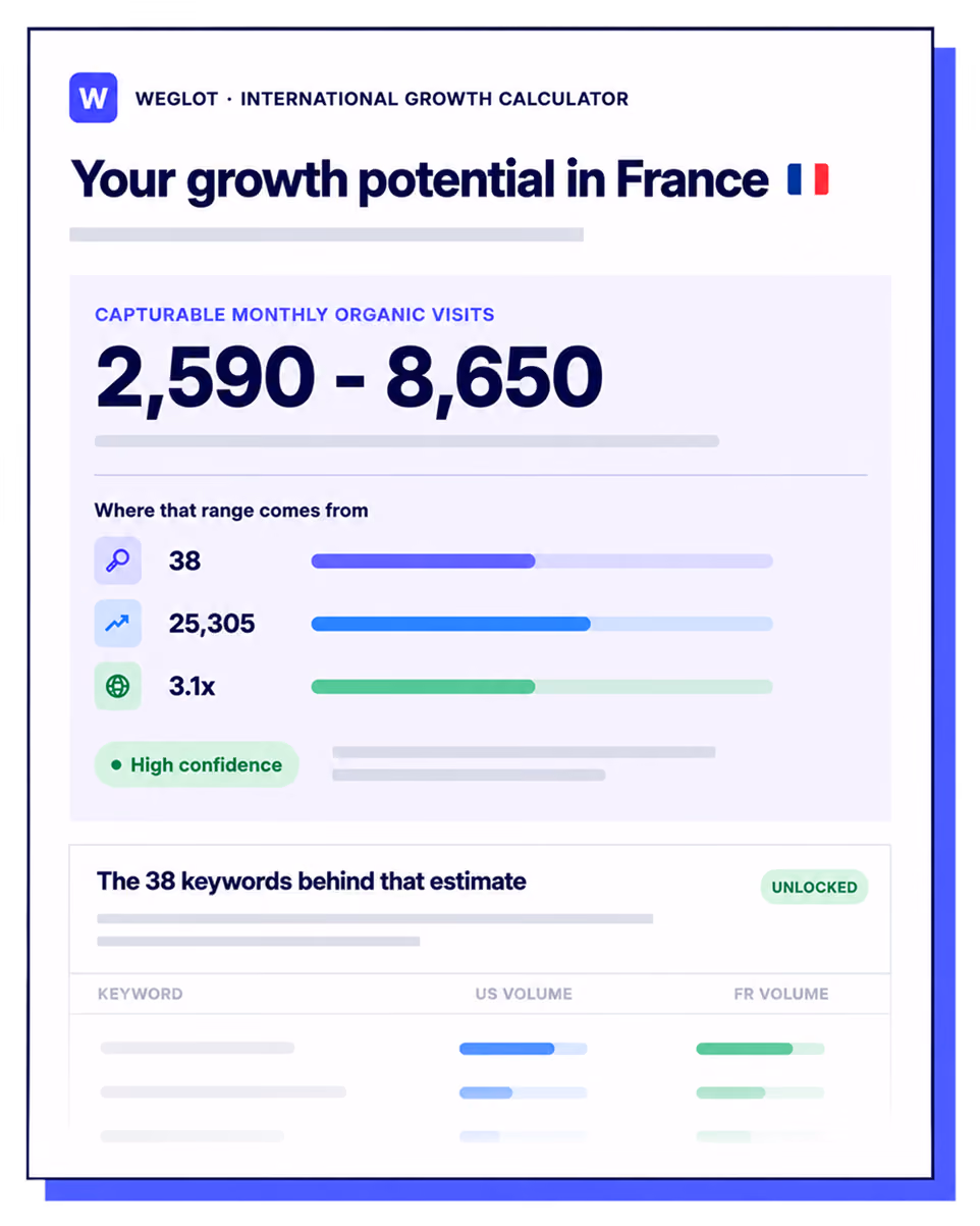 Weglot International Growth Calculator showing potential 2,590-8,650 monthly organic visits in France.
