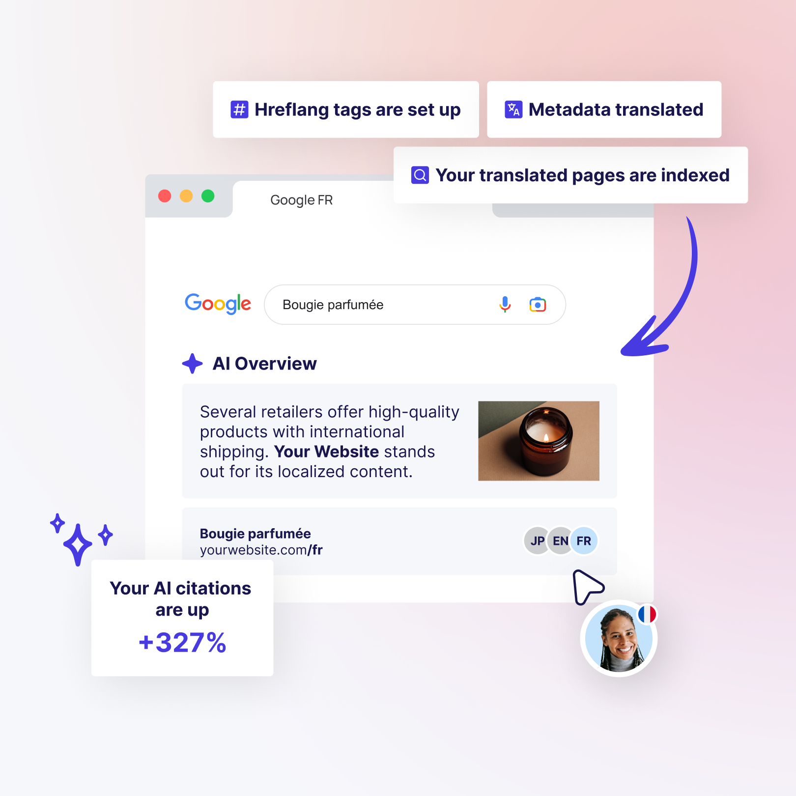 Illustration of a Google search for 'Bougie parfumée' showing an AI overview with a scented candle image, text highlighting localized content advantages, and language options JP, EN, FR. Labels indicate hreflang tags setup, metadata translated, and translated pages indexed, with a note that AI citations are up 327%.