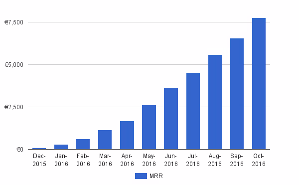 6-month MRR and customers trend