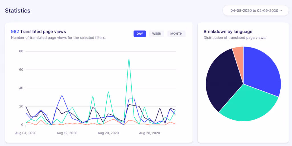 example of statistics found in Weglot dashboard 