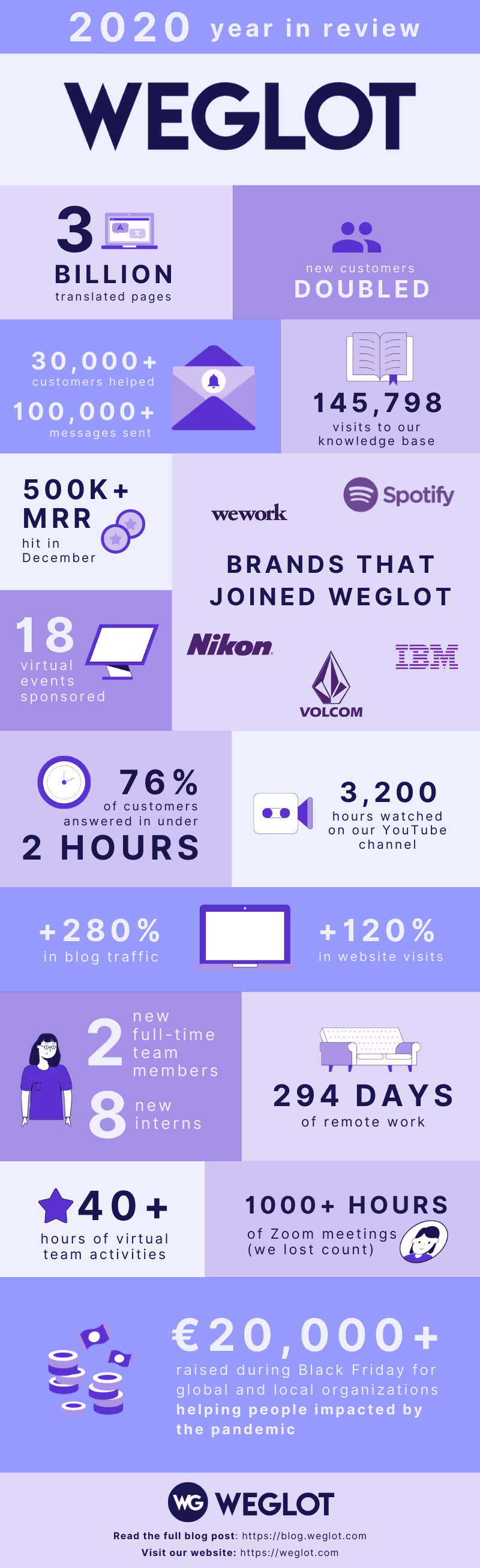 Weglot 2020 year in review infographic 
