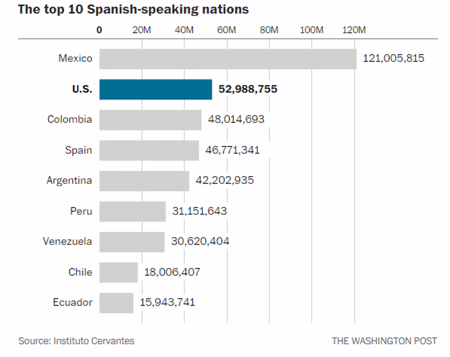 spanish speakers in the usa