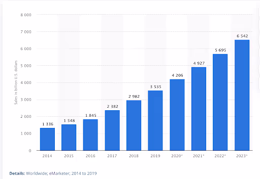 cross-border sales from 2014 to 2023 projections