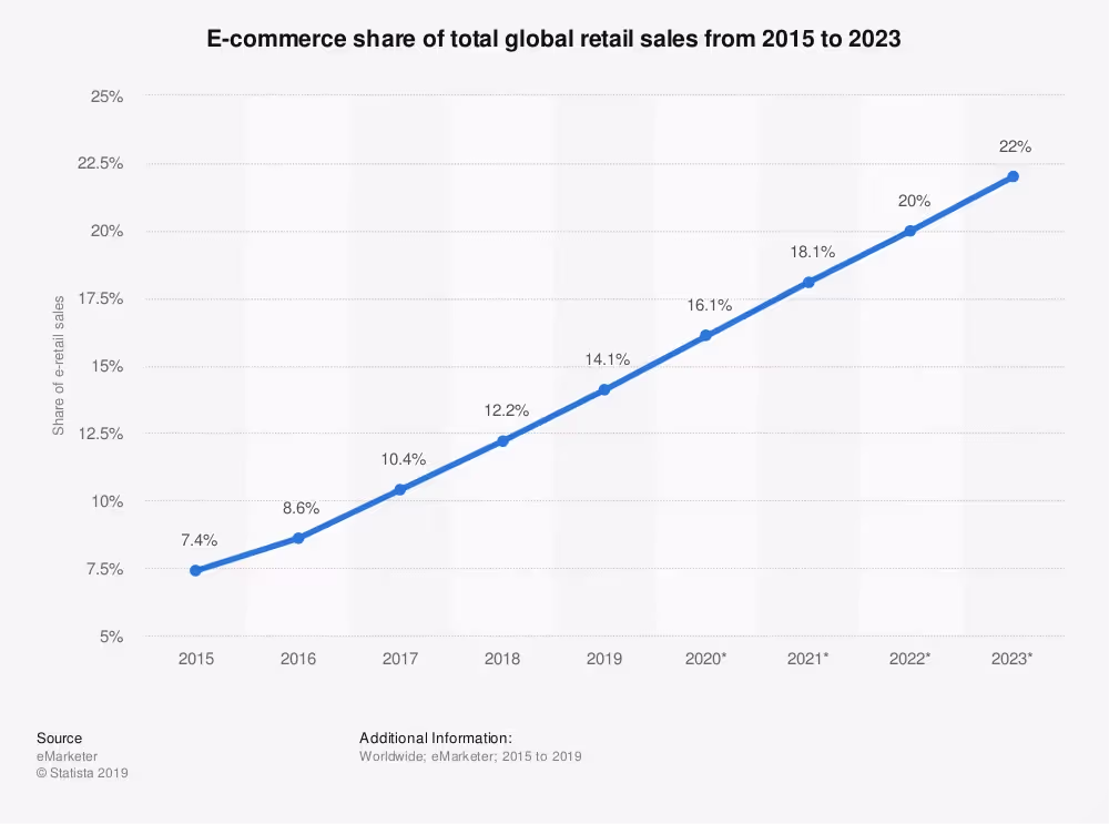 ecommerce share of total global retail sales from 2015-2023 