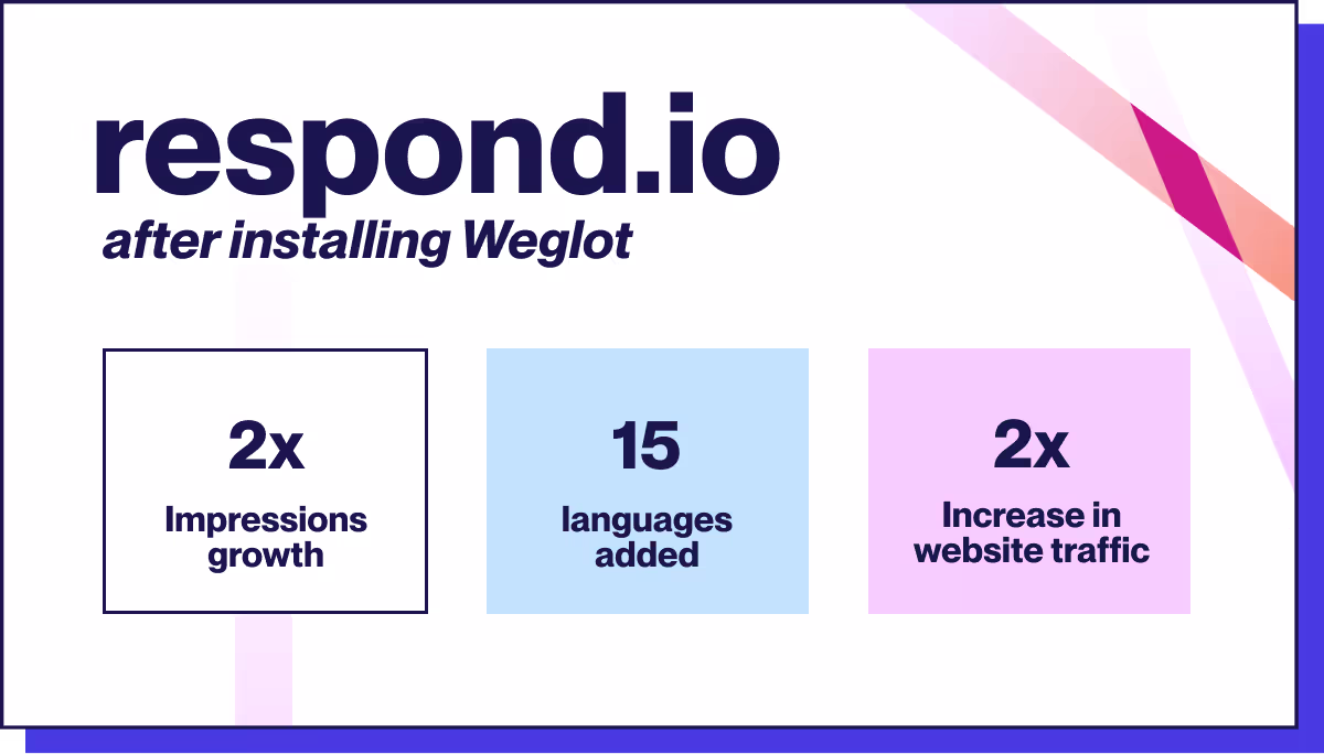 respond.io's increase in visibility after installing Weglot on its site