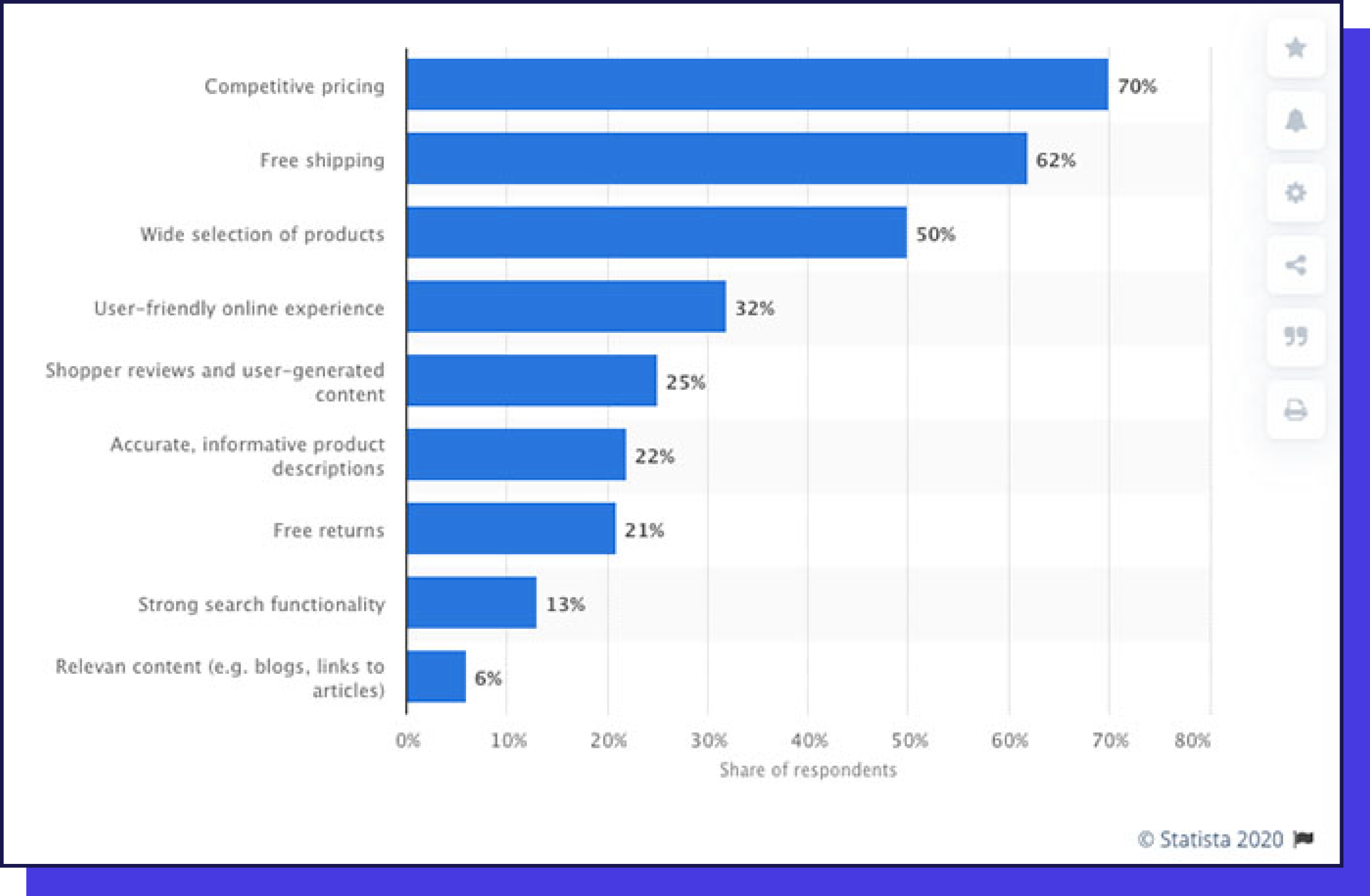 Graph from Statista showing reasons shoppers would purchase from a company
