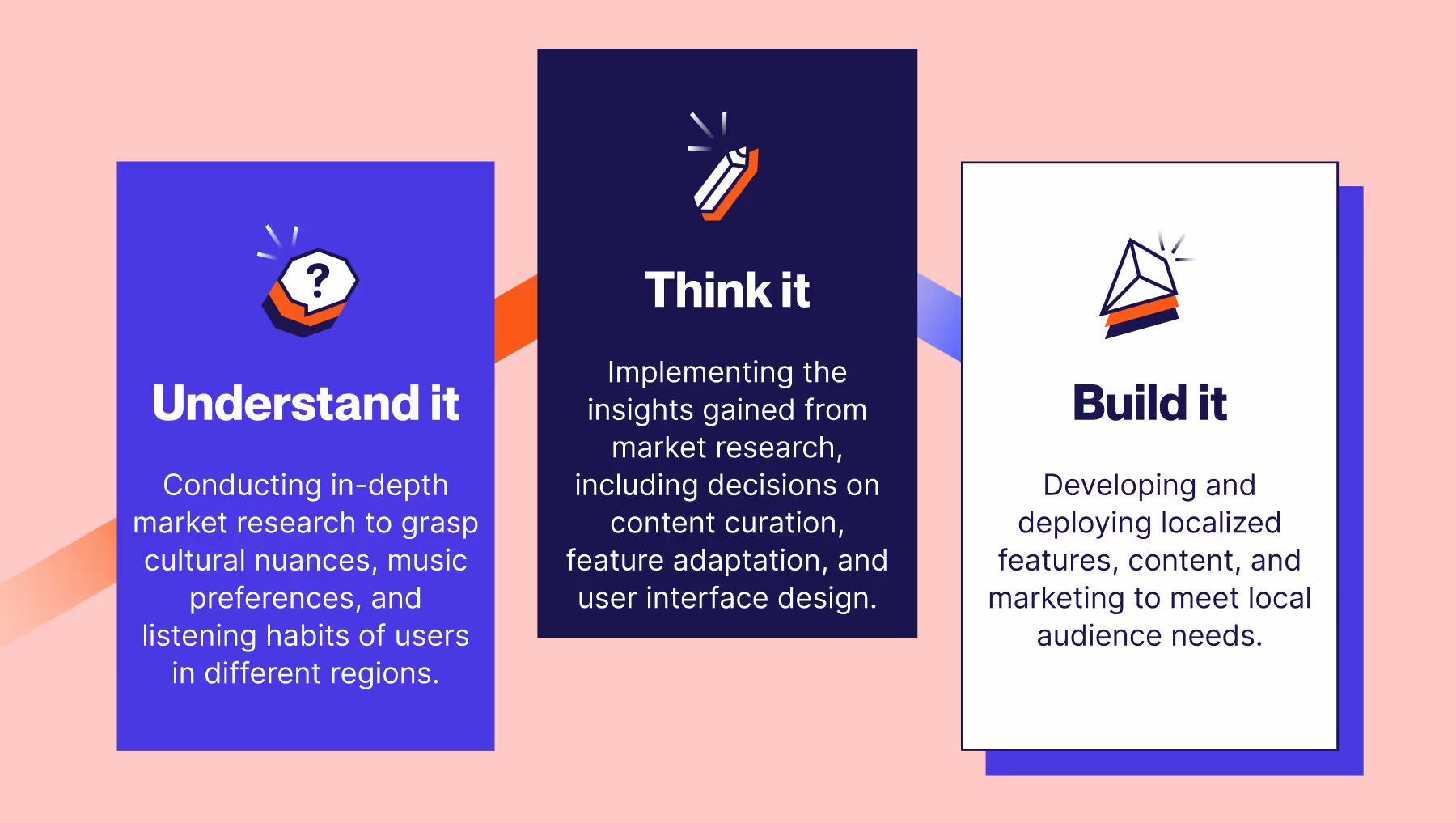 3 Stages of Spotify’s Localization Process