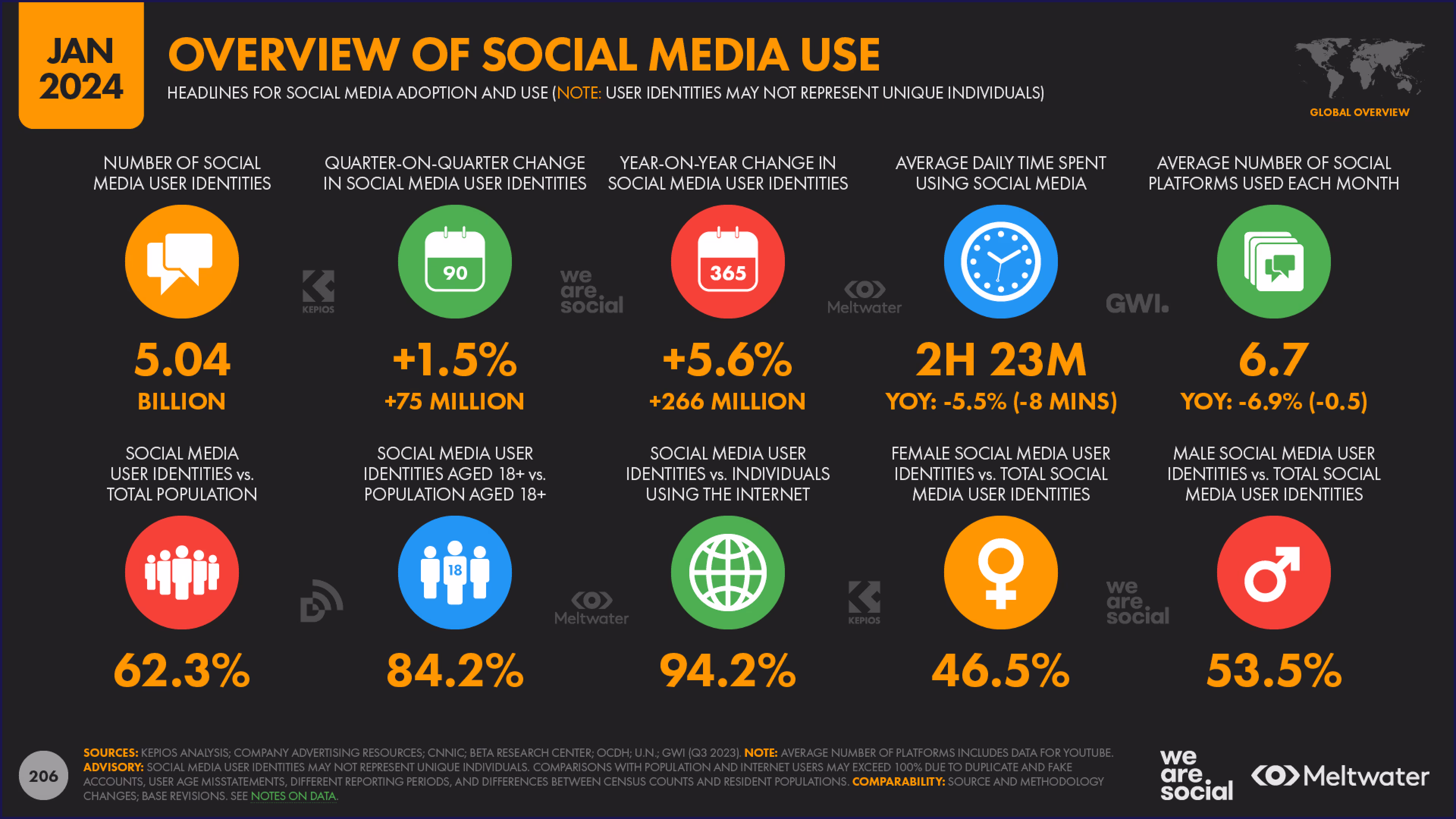 Infograph from Meltwater: an overview of social media use
