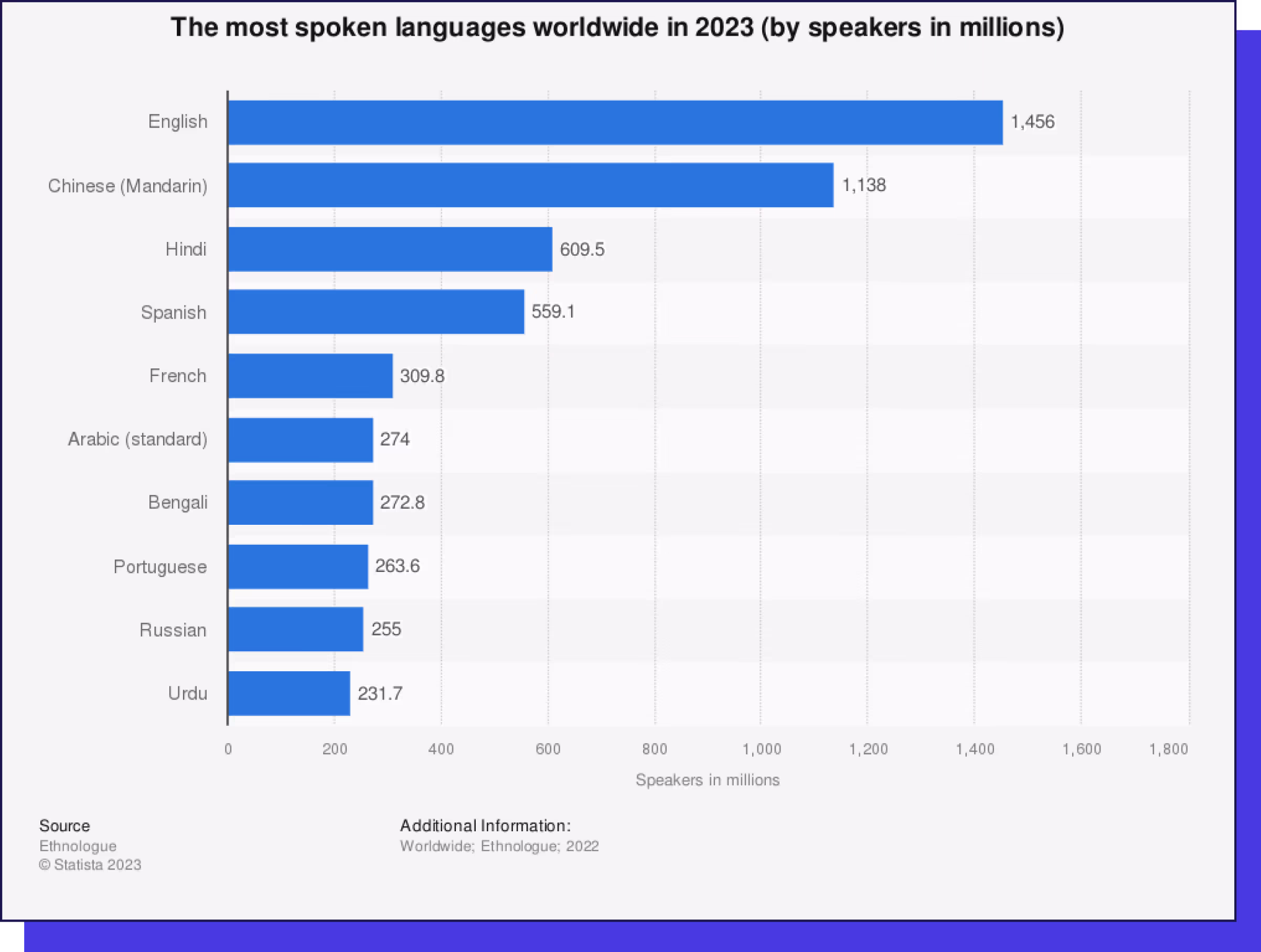 The most spoken languages worldwide in 2023 (by speakers in millions)