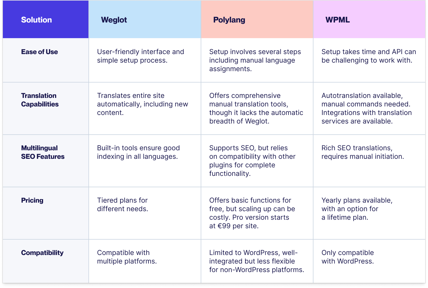 Table comparing Polylang vs WPML vs Weglot