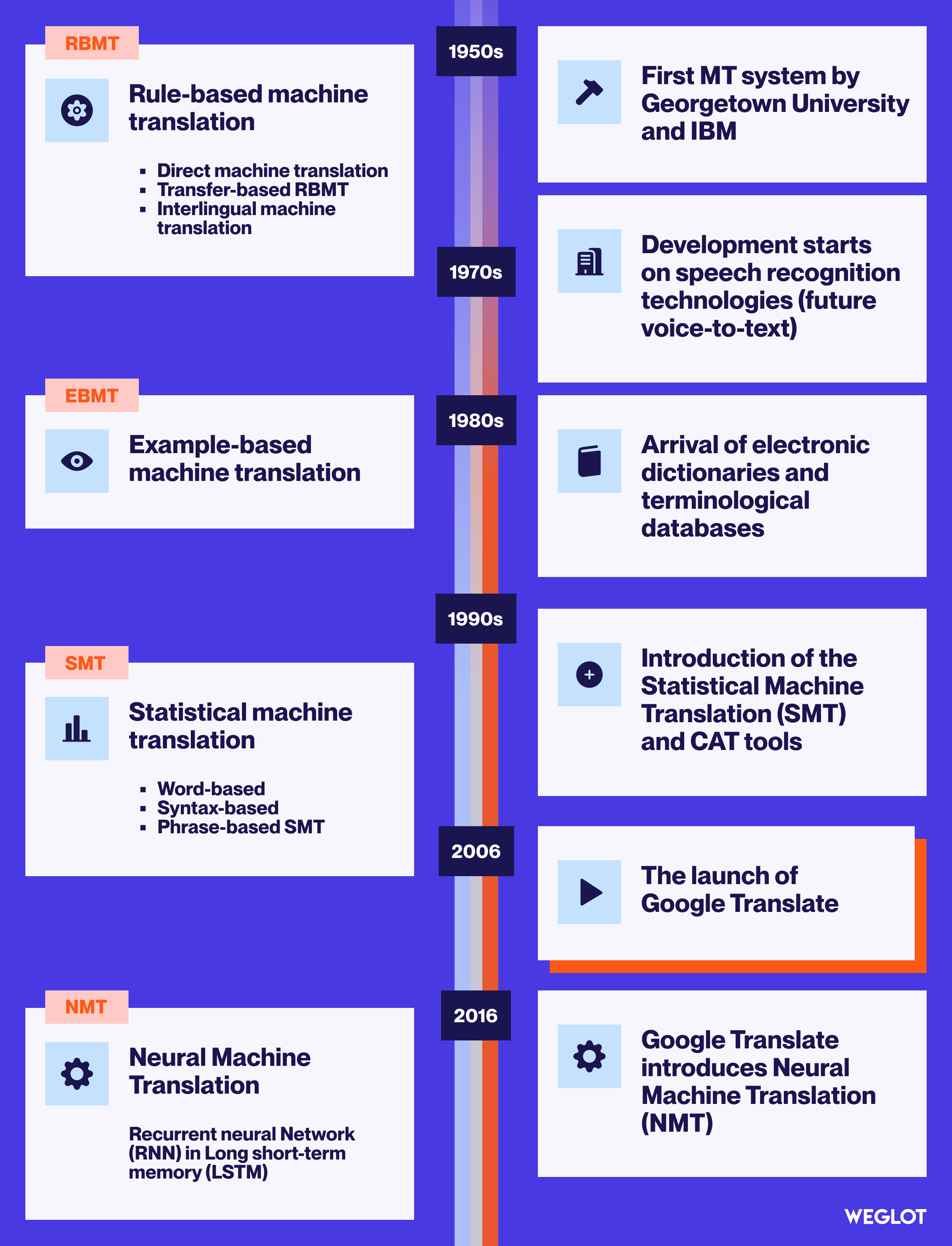 History of machine translation