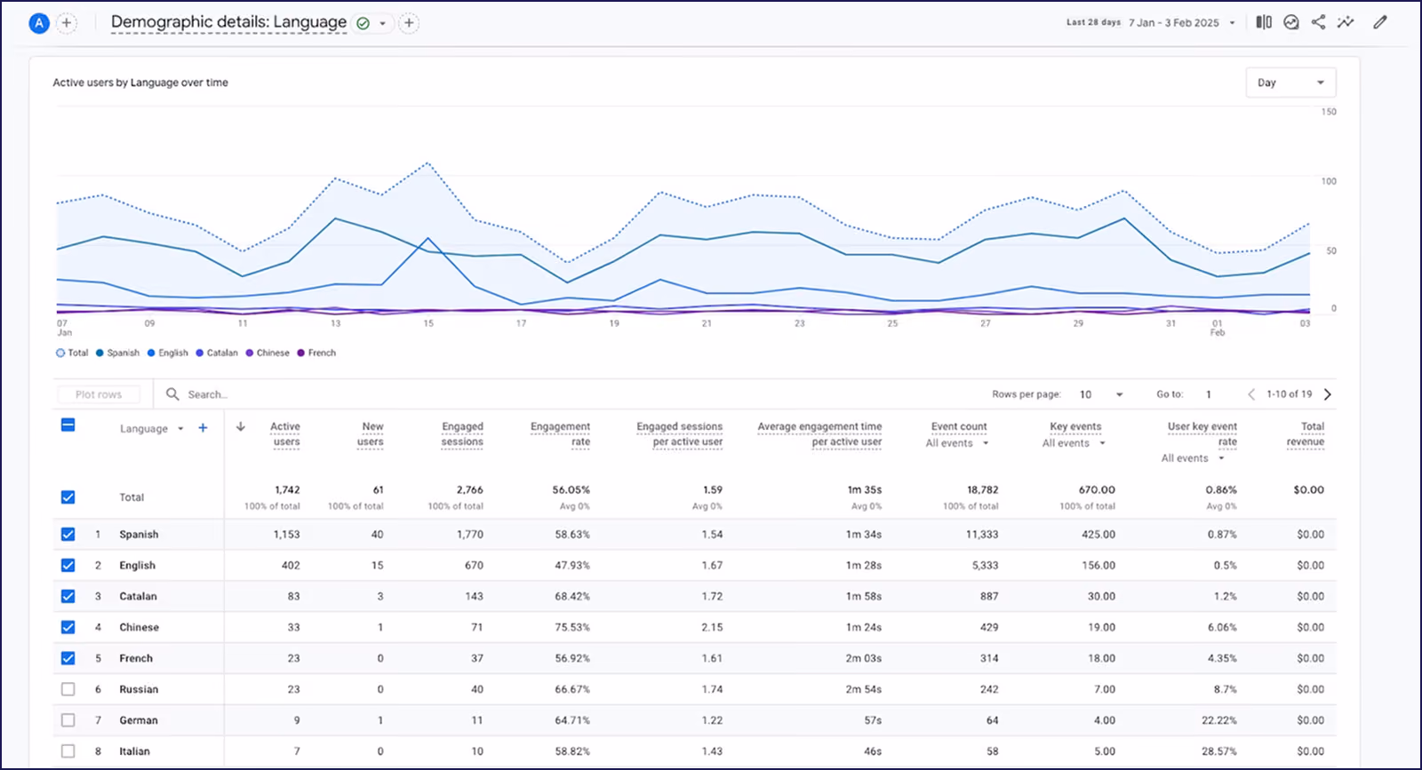 Audience Overview: Language and Location Insights in Google Analytics 4