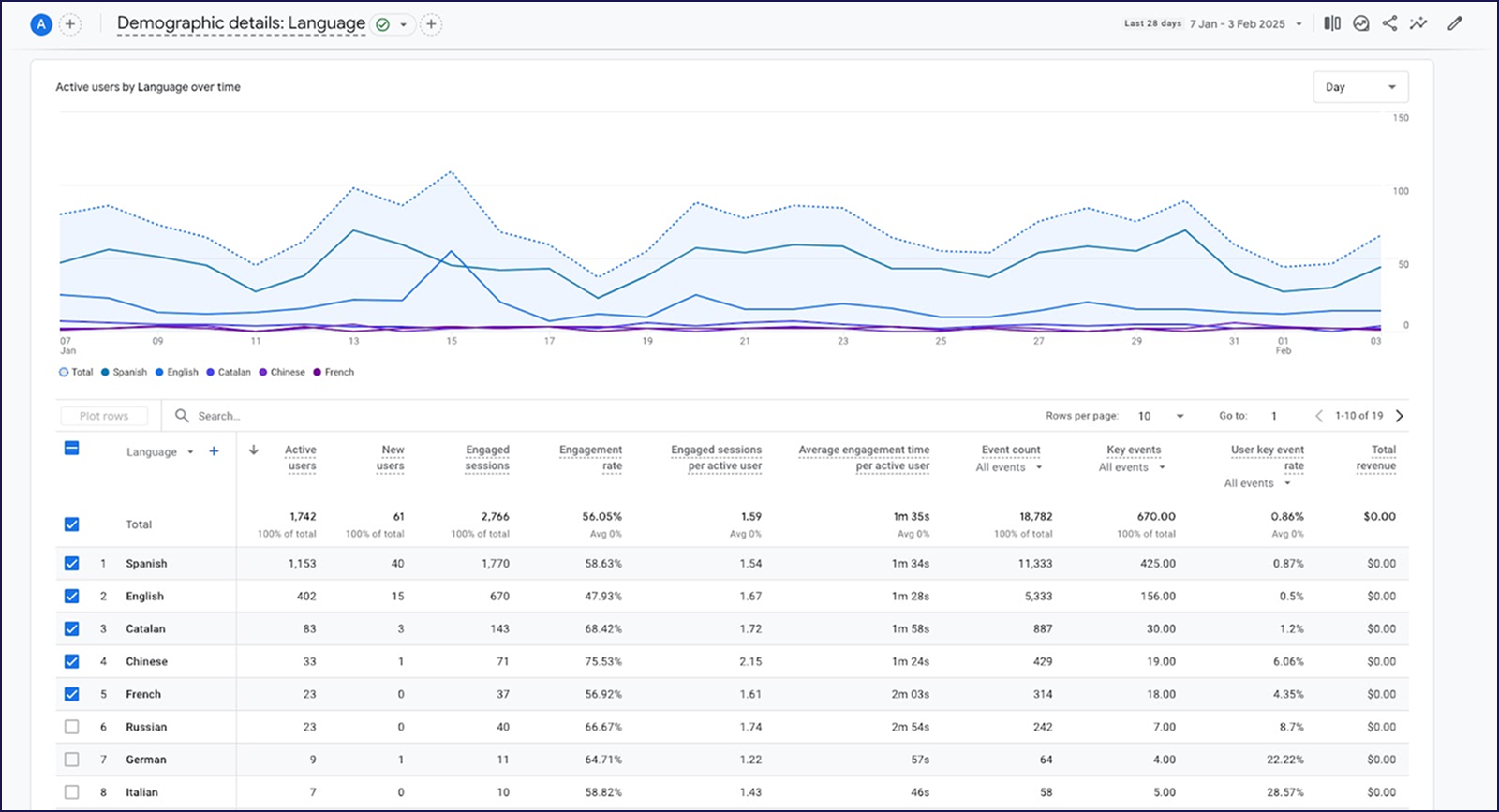 Audience Overview: Language and Location Insights in Google Analytics 4