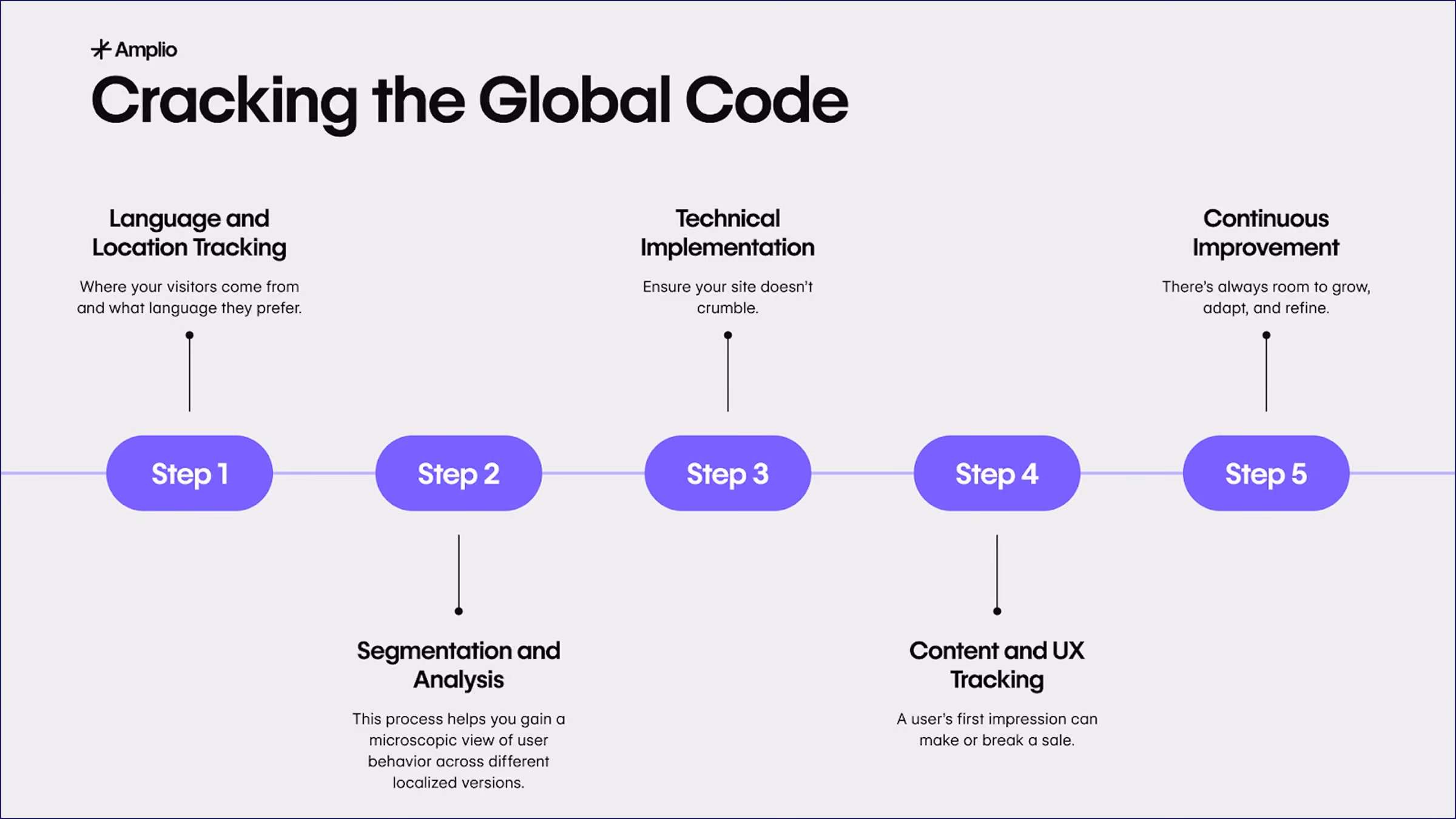 Outlining the 5 steps of website analytics and localization