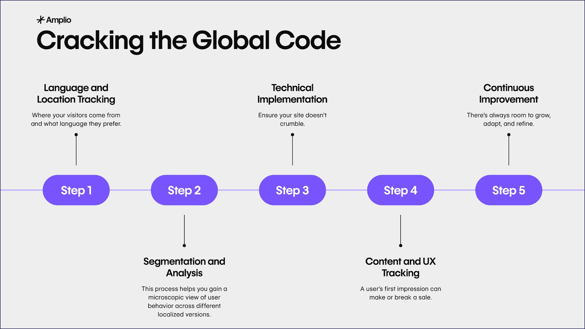 Outlining the 5 steps of website analytics and localization