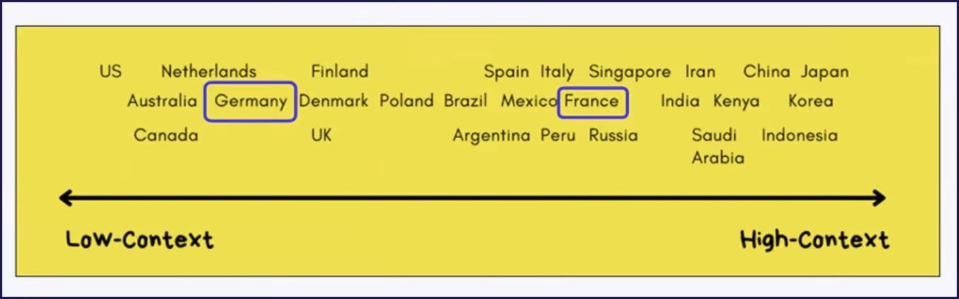 Where France and Germany sit on the spectrum of high and low-context cultures.