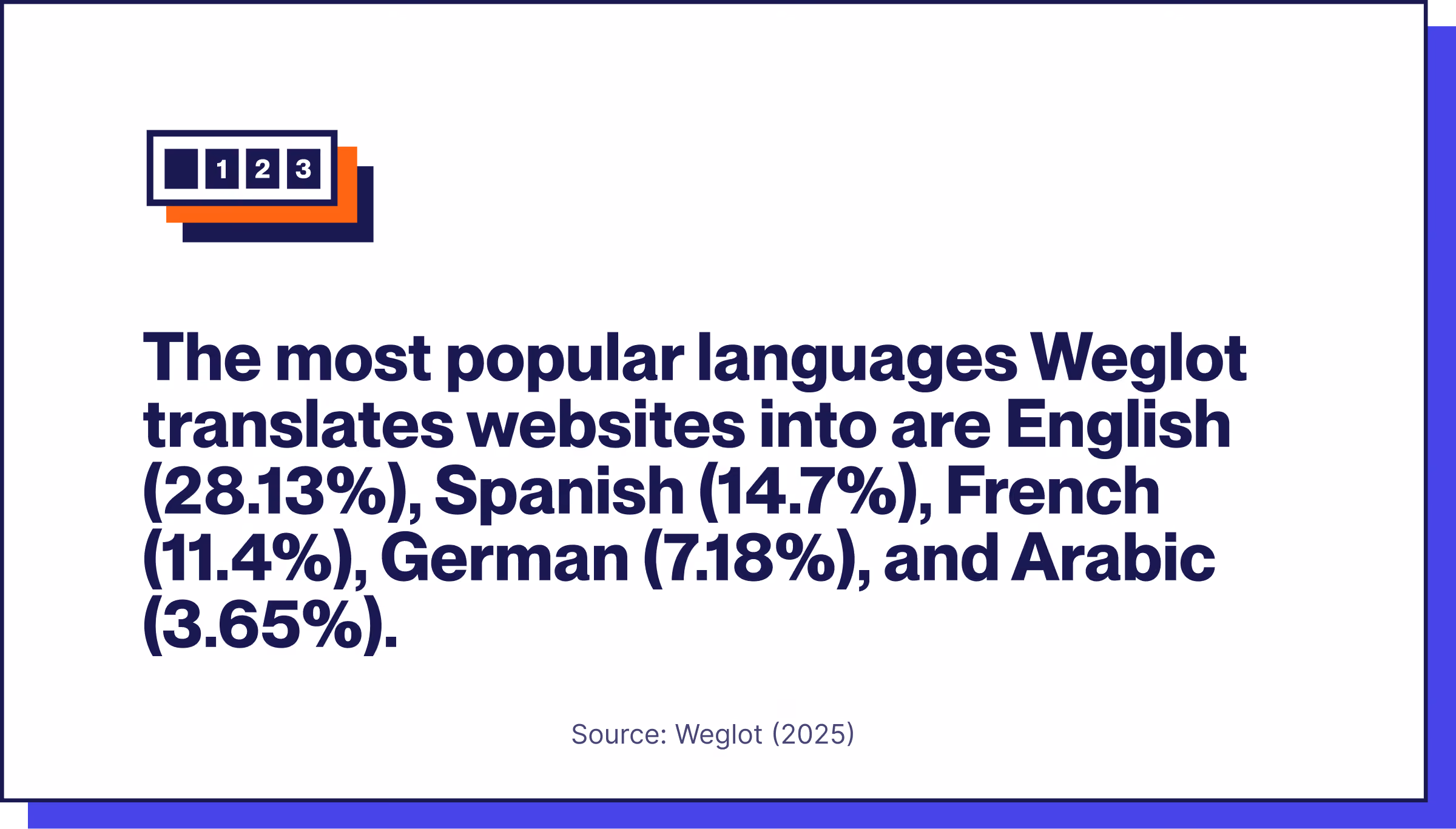 Most popular languages Weglot translates websites into are English, Spanish, French, German, and Arabic