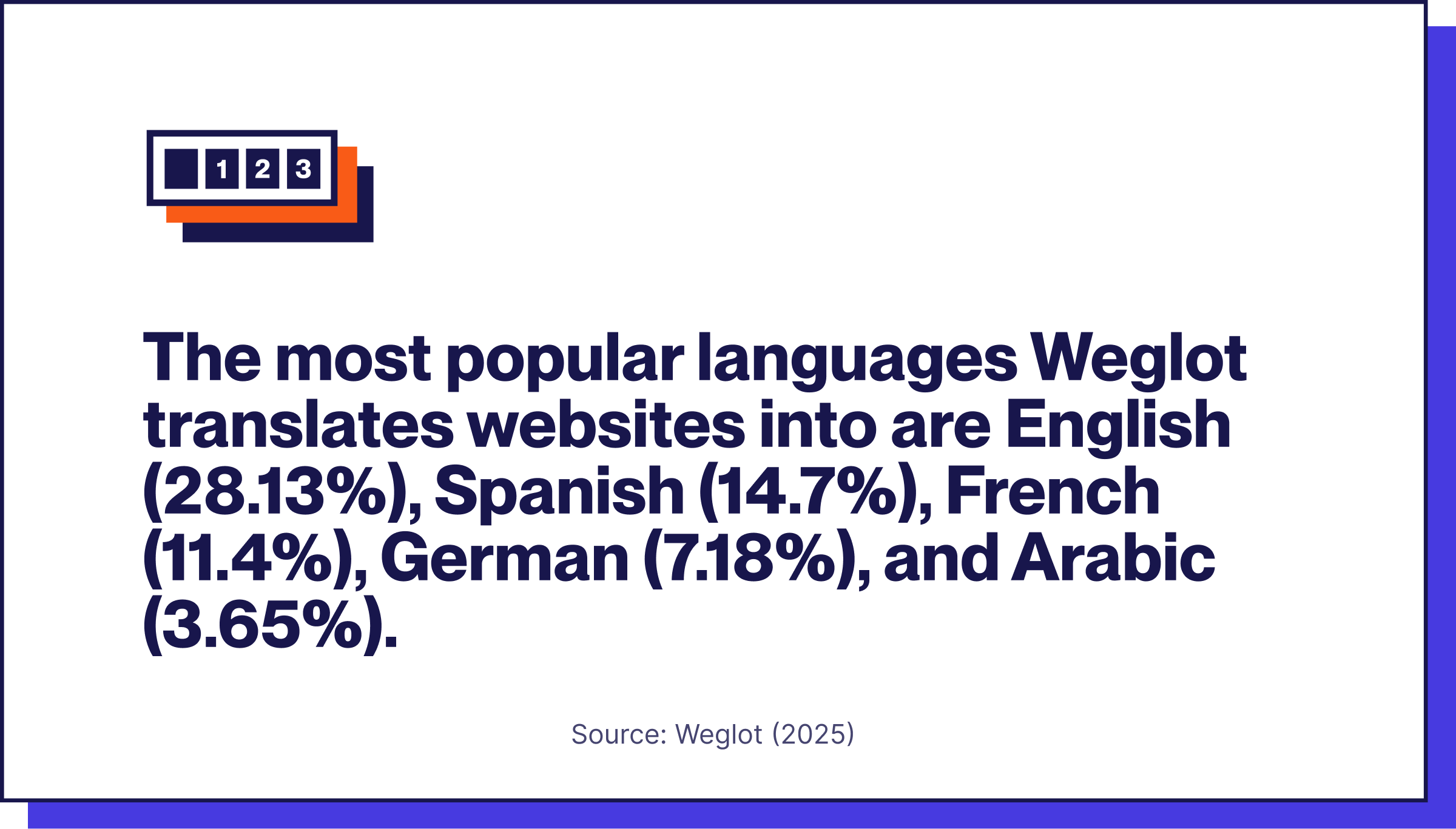 Most popular languages Weglot translates websites into are English, Spanish, French, German, and Arabic