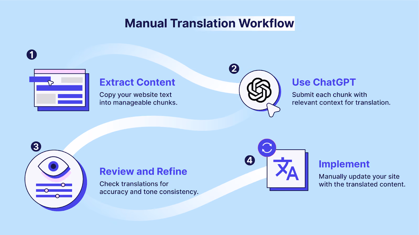 Processus de traduction d'un site web avec ChatGPT - schéma étape par étape