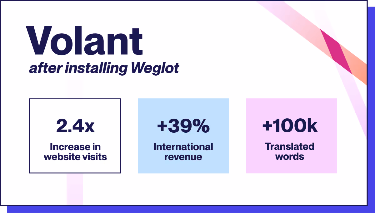 How Volant saw an increase in statistics after installing Weglot