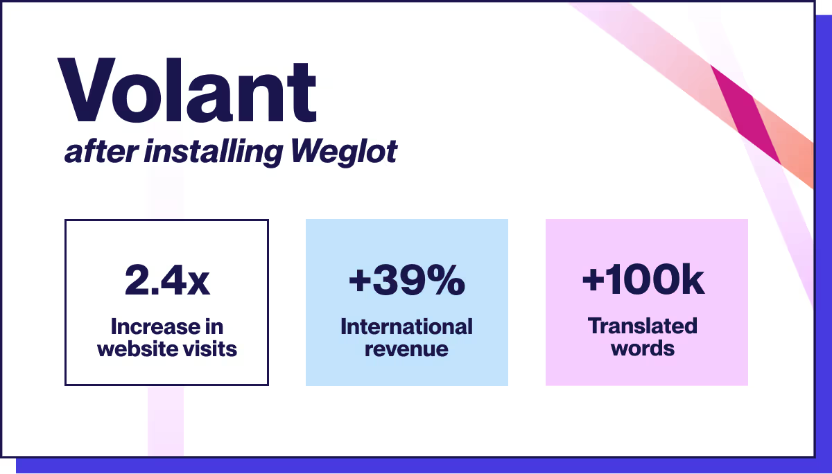 How Volant saw an increase in statistics after installing Weglot
