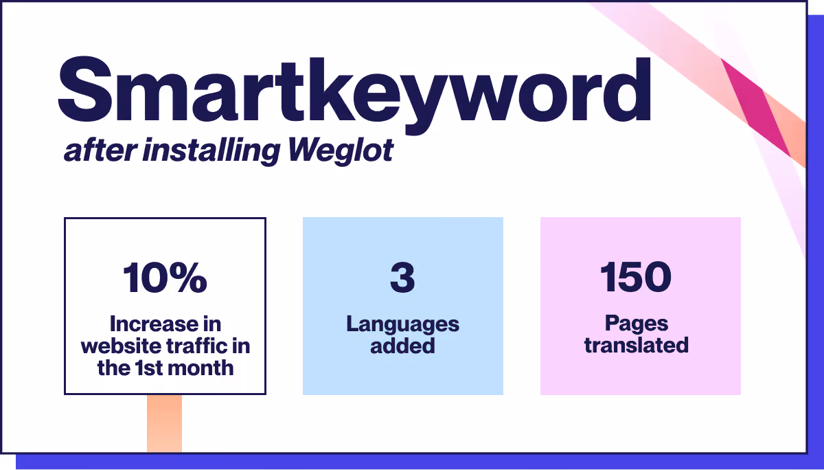 Smartkeyword's statistics after translating its site with Weglot