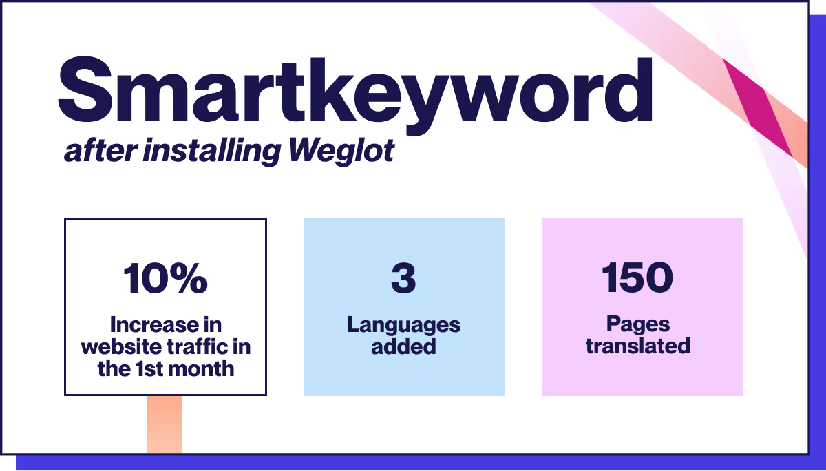Smartkeyword's statistics after translating its site with Weglot