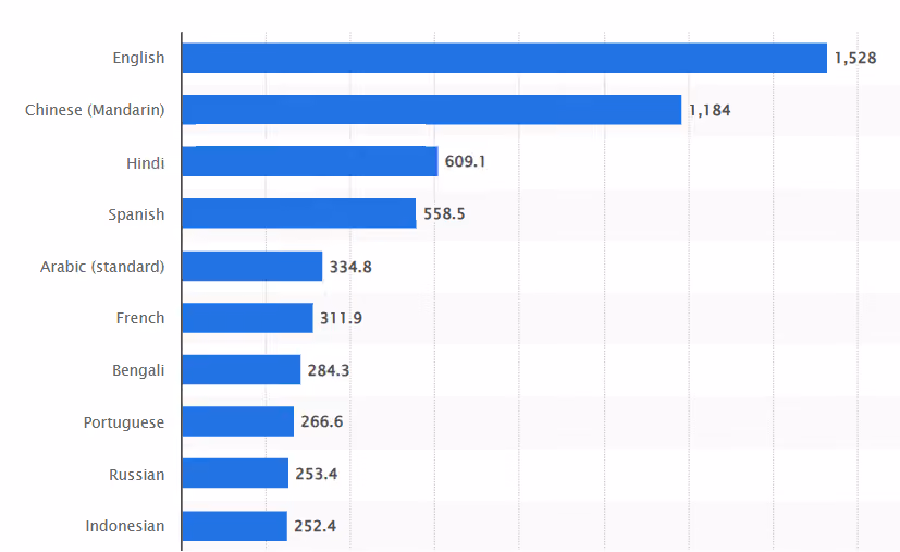 Most spoken languages worldwide in 2025