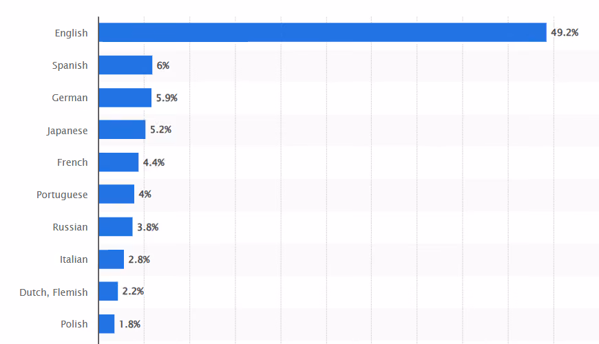 Most used languages for web content in 2025