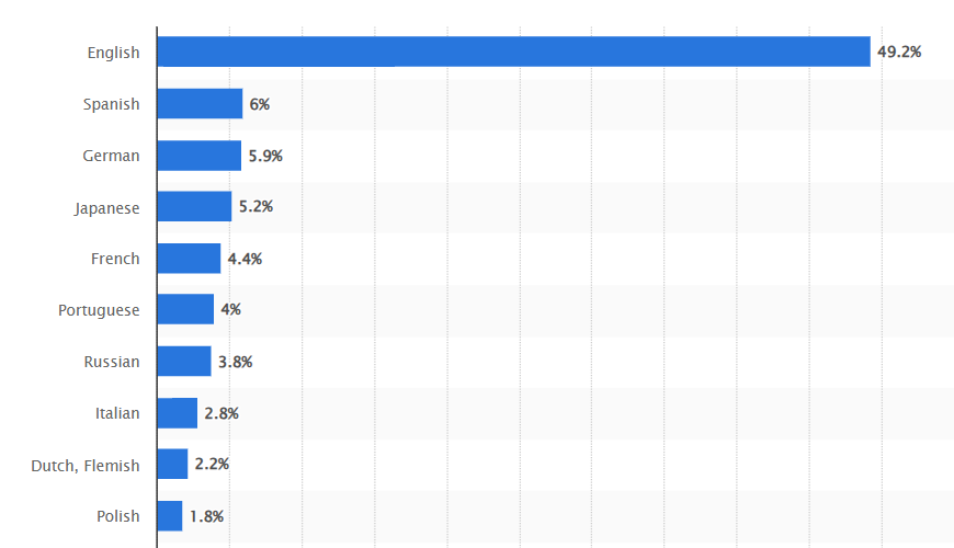 Meest gebruikte talen voor webcontent in 2025
