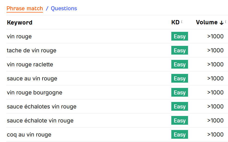 Voorbeeld zoekwoorden in Frankrijk voor 'rode wijn'