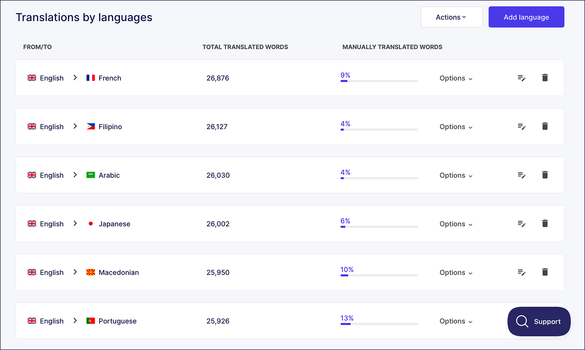 The list of languages your website is translatedintwith Weglot