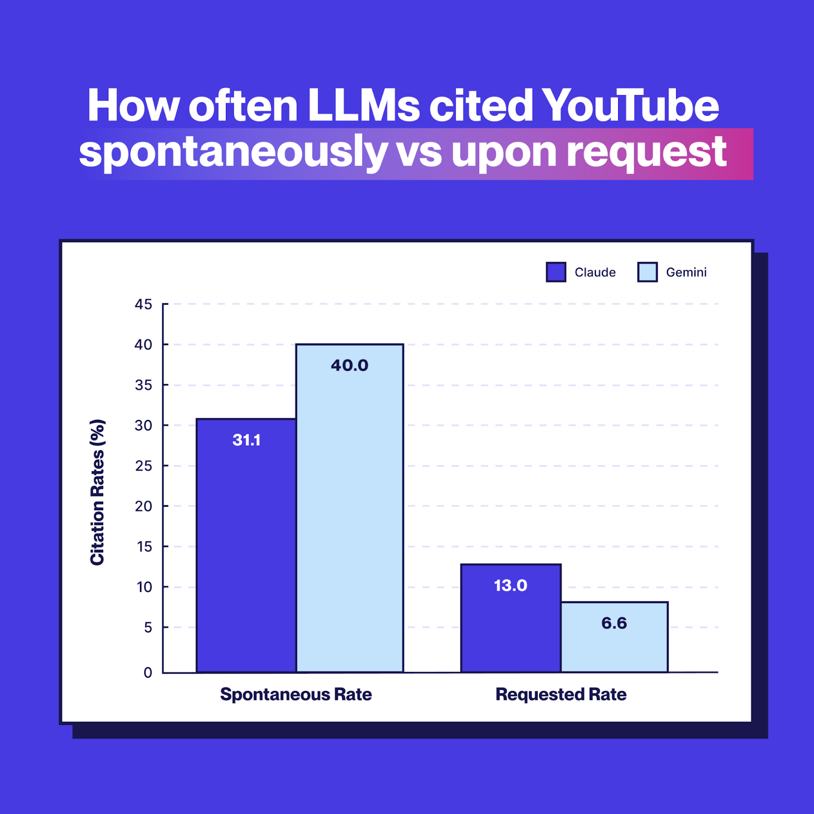 Graph showing how often Claude and Gemini cited YouTube in its answers spontaneously vs when explicitly asked to cite (upon request)