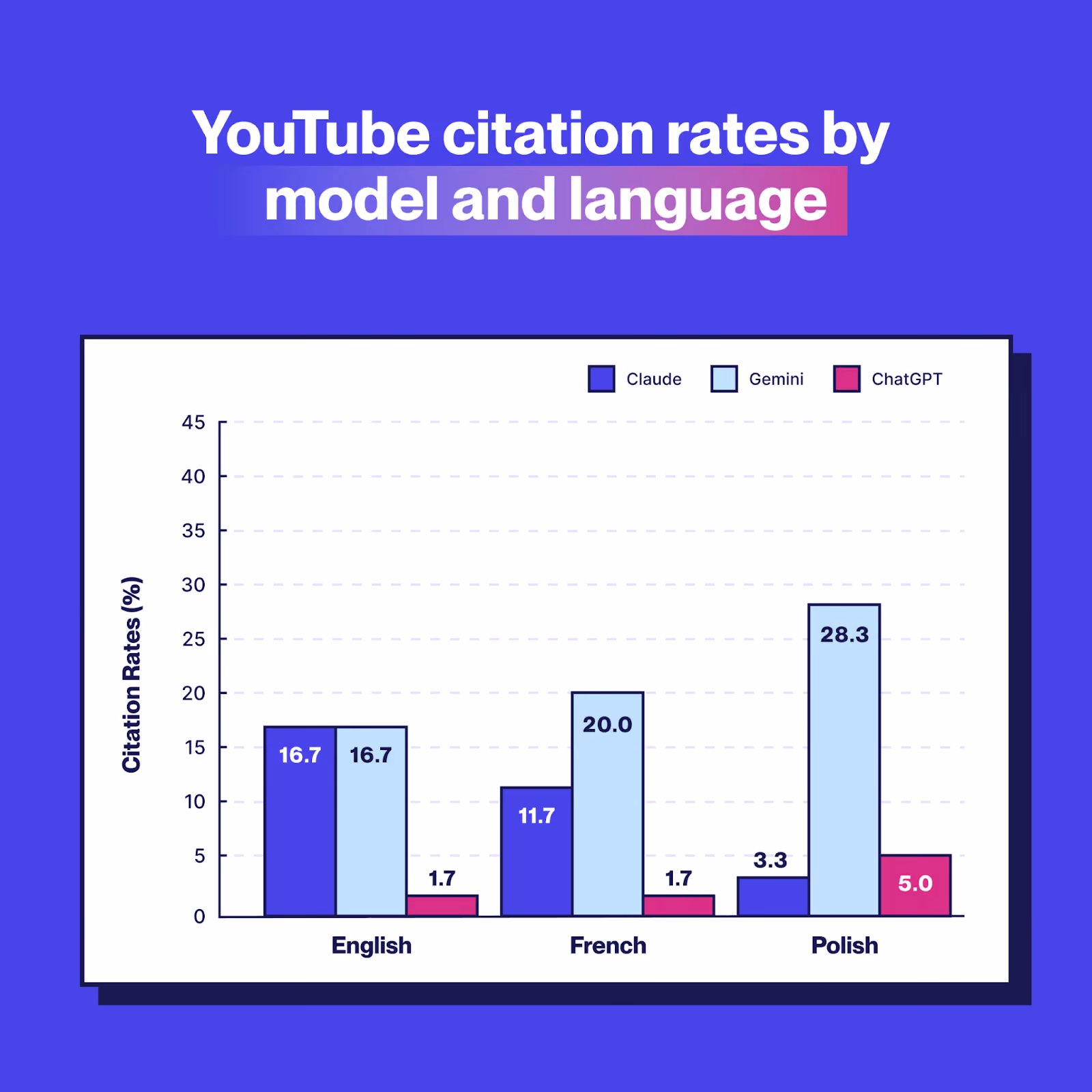 Wykres przedstawiający wskaźniki cytowań w serwisie YouTube przez modele Claude, Gemini i ChatGPT w języku angielskim, polskim i francuskim