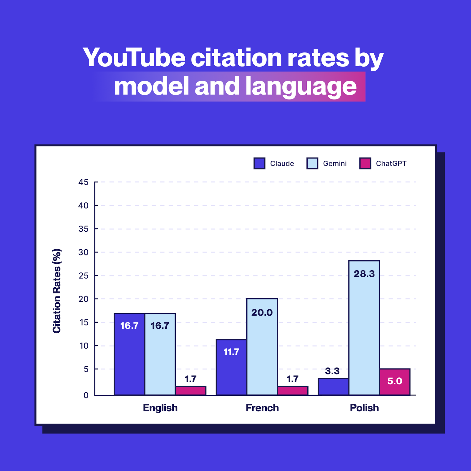 Graph showing YouTube citation rates by Claude, Gemini, and ChatGPT in English, Polish, and French