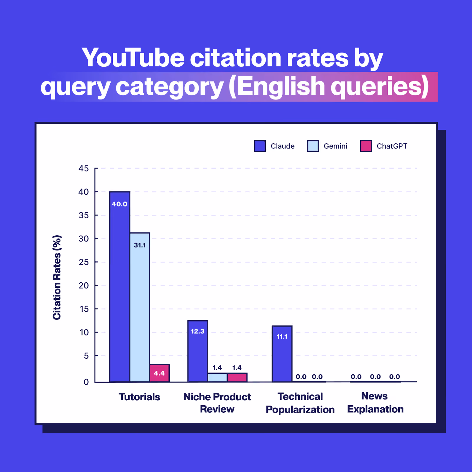 Wykres przedstawiający wskaźniki cytowań w serwisie YouTube w podziale na kategorie zapytań dla zapytań w języku angielskim według trzech modeli LLM: Claude, Gemini i ChatGPT