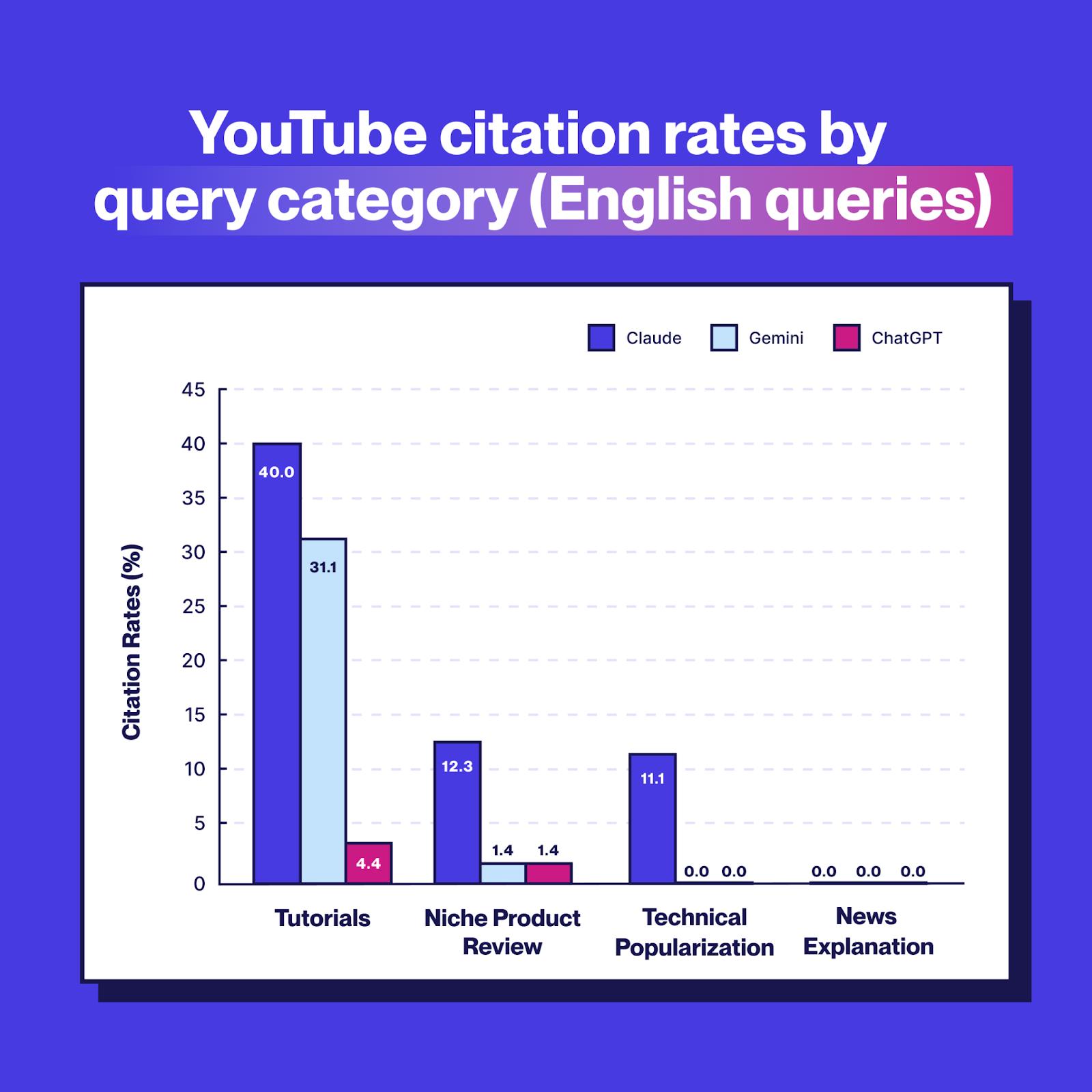 Graph illustrating YouTube citation rates by query category for English queries according to 3 LLMs: Claude, Gemini, and ChatGPT
