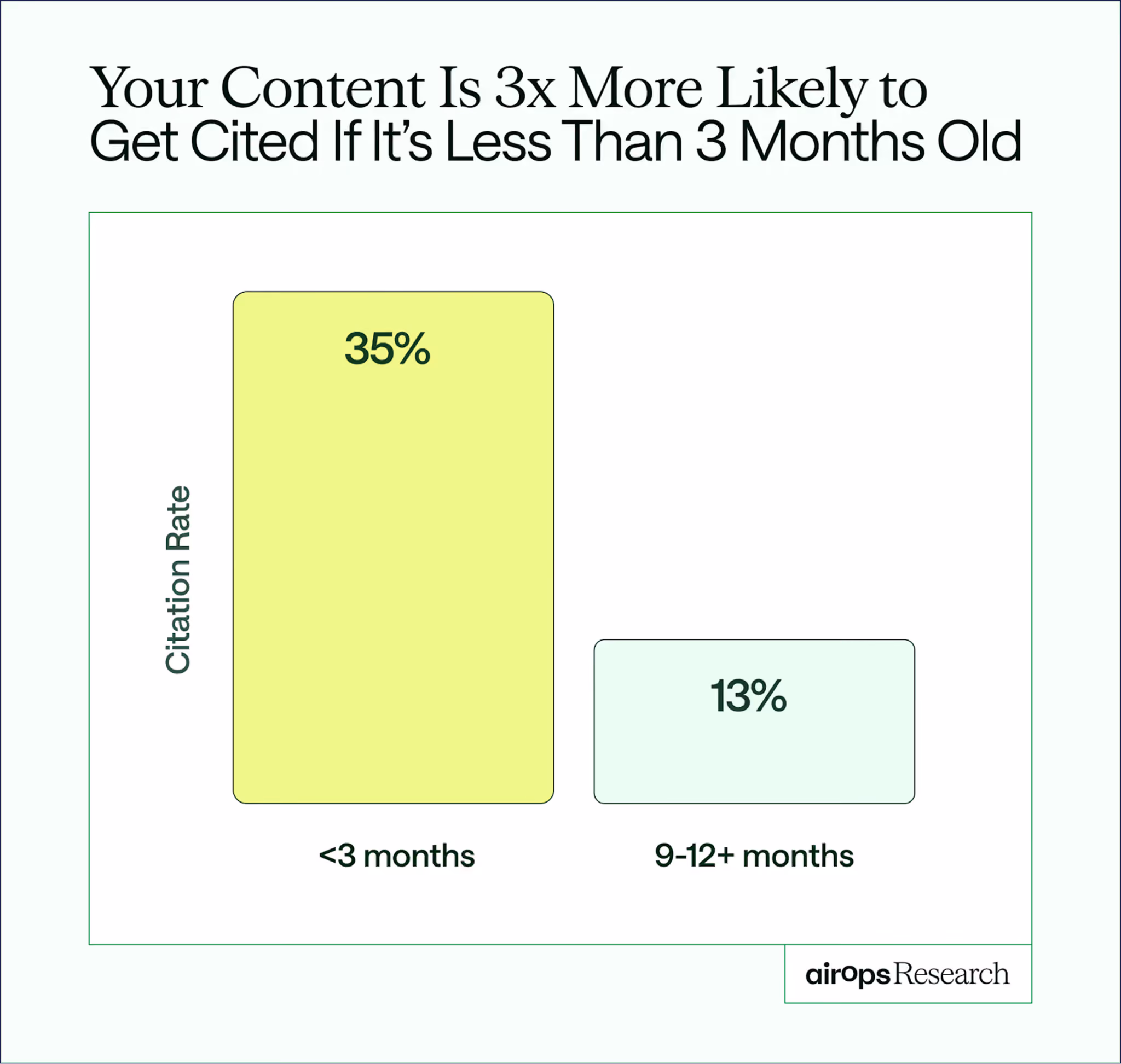 AirOps graph showing that content is 3x more likely to get cited if it's fresh, i.e. less than 3 months old