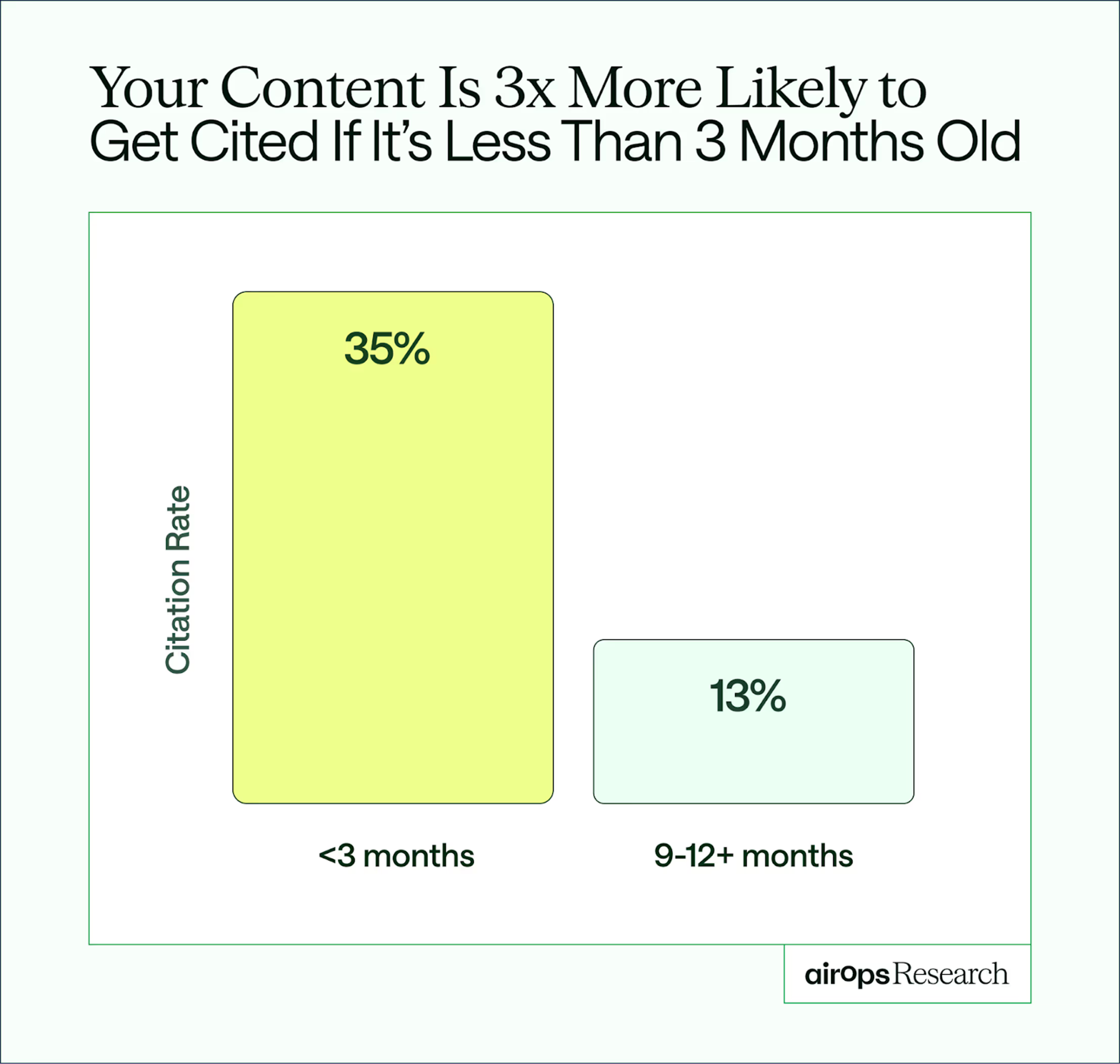 AirOps graph showing that content is 3x more likely to get cited if it's fresh, i.e. less than 3 months old