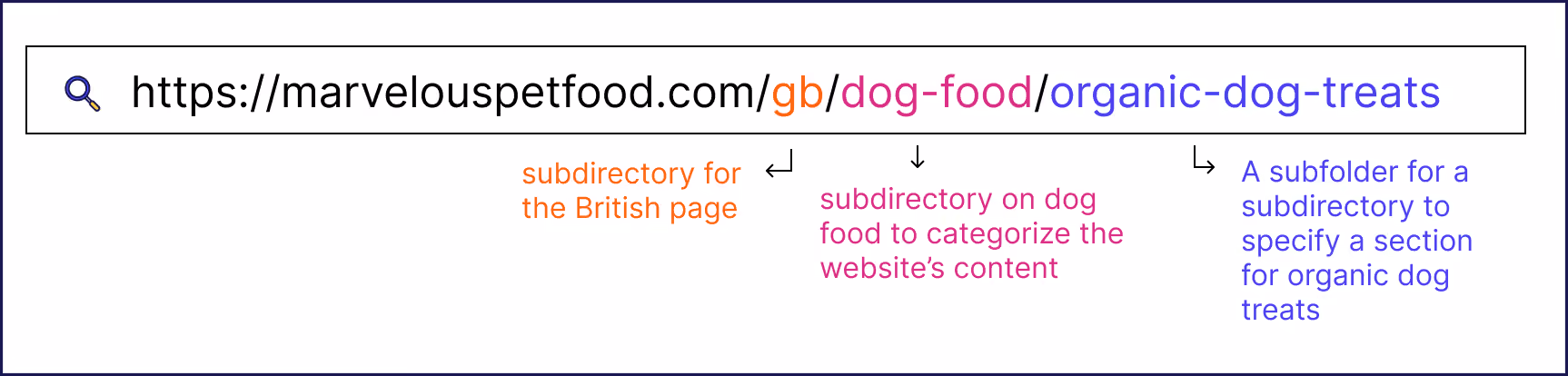 Breakdown of a URL's subdirectories