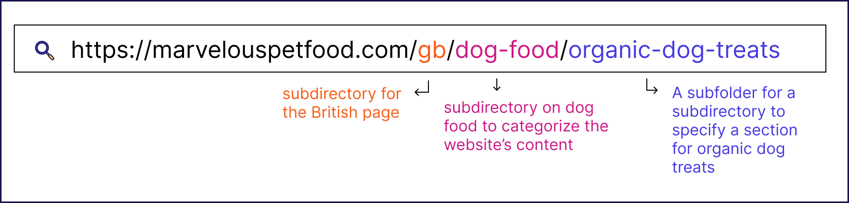 Breakdown of a URL's subdirectories