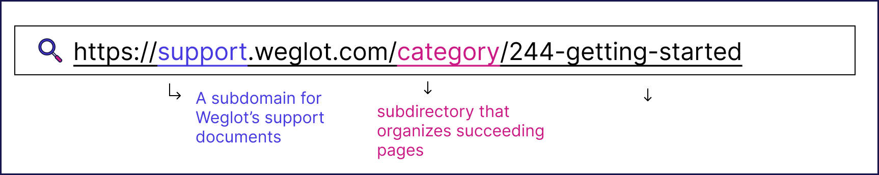 Example of a subdirectory link, using FAQ documentation in Weglot's support center