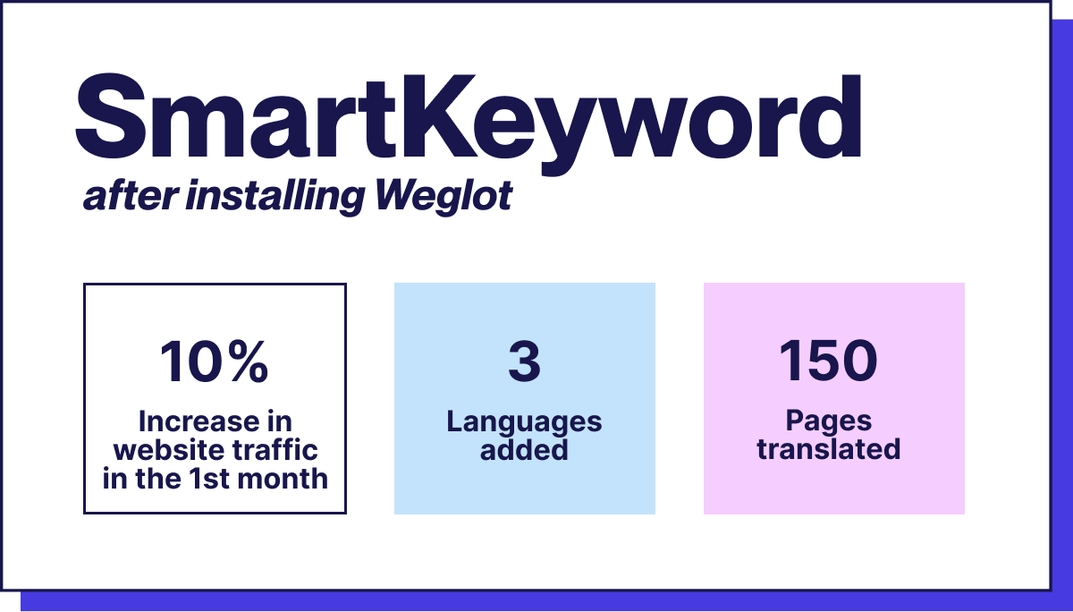 SmartKeyword Weglot translation results