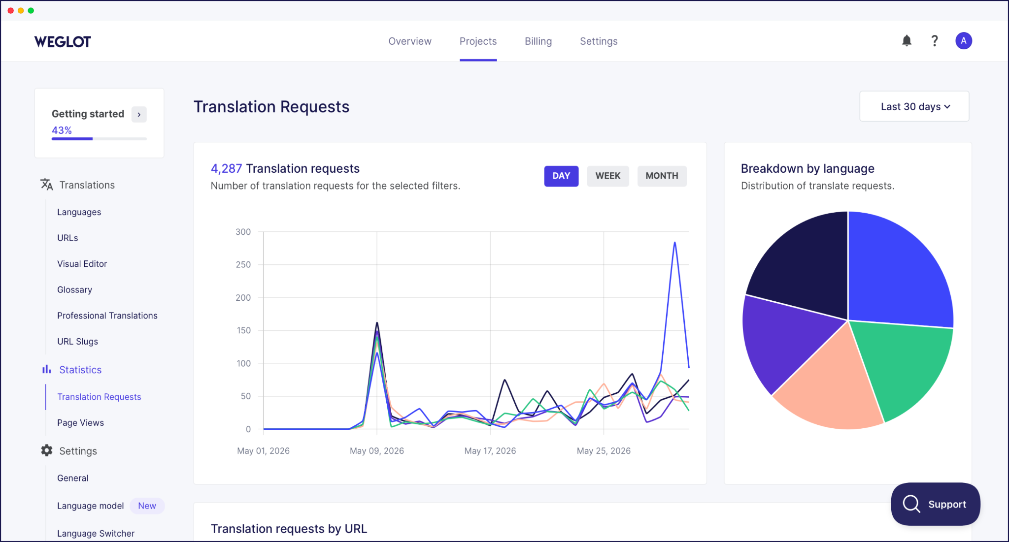 Weglot analytics dashboard