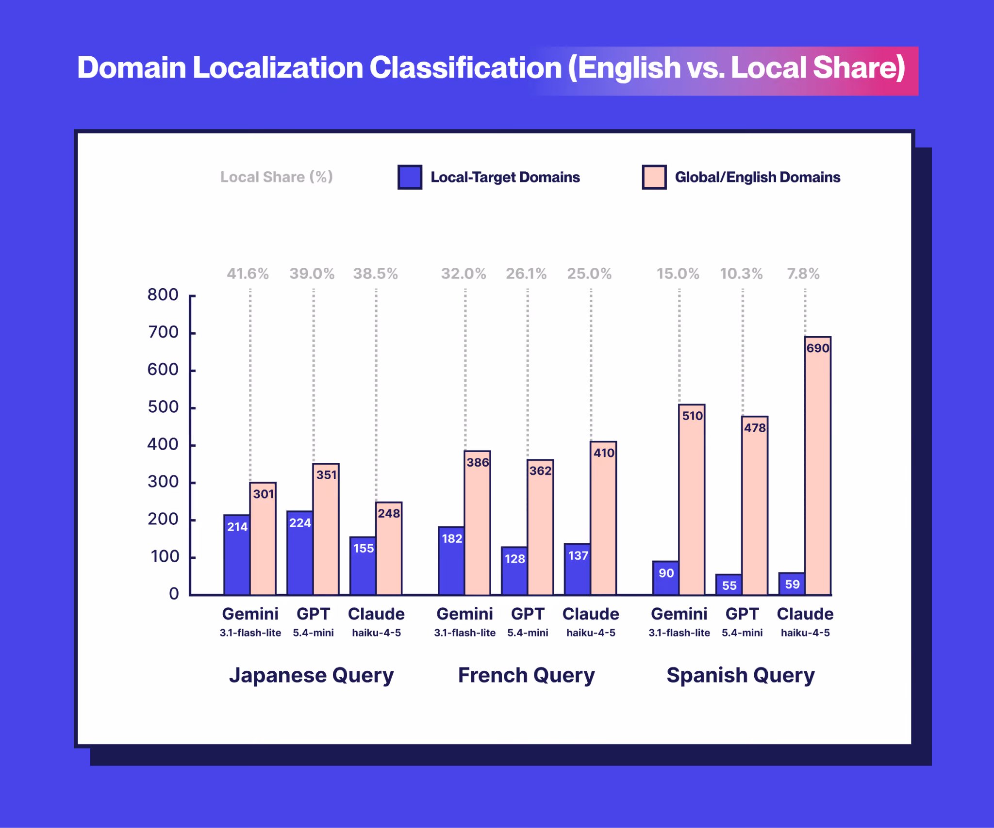 Graph showing domain localization classification, English vs Japanese, French, and Spanish queries