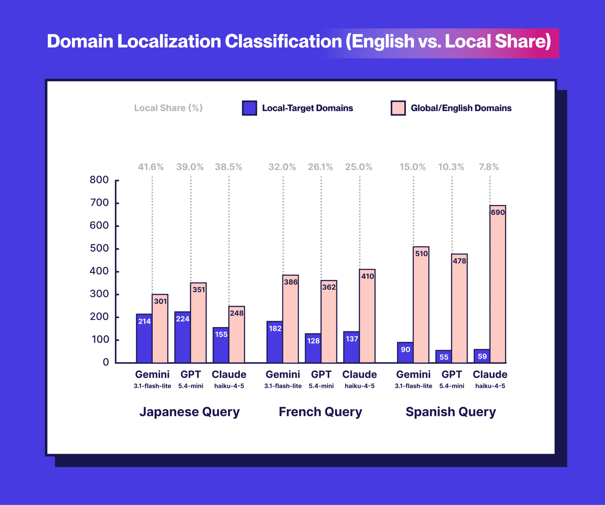 Graph showing domain localization classification, English vs Japanese, French, and Spanish queries