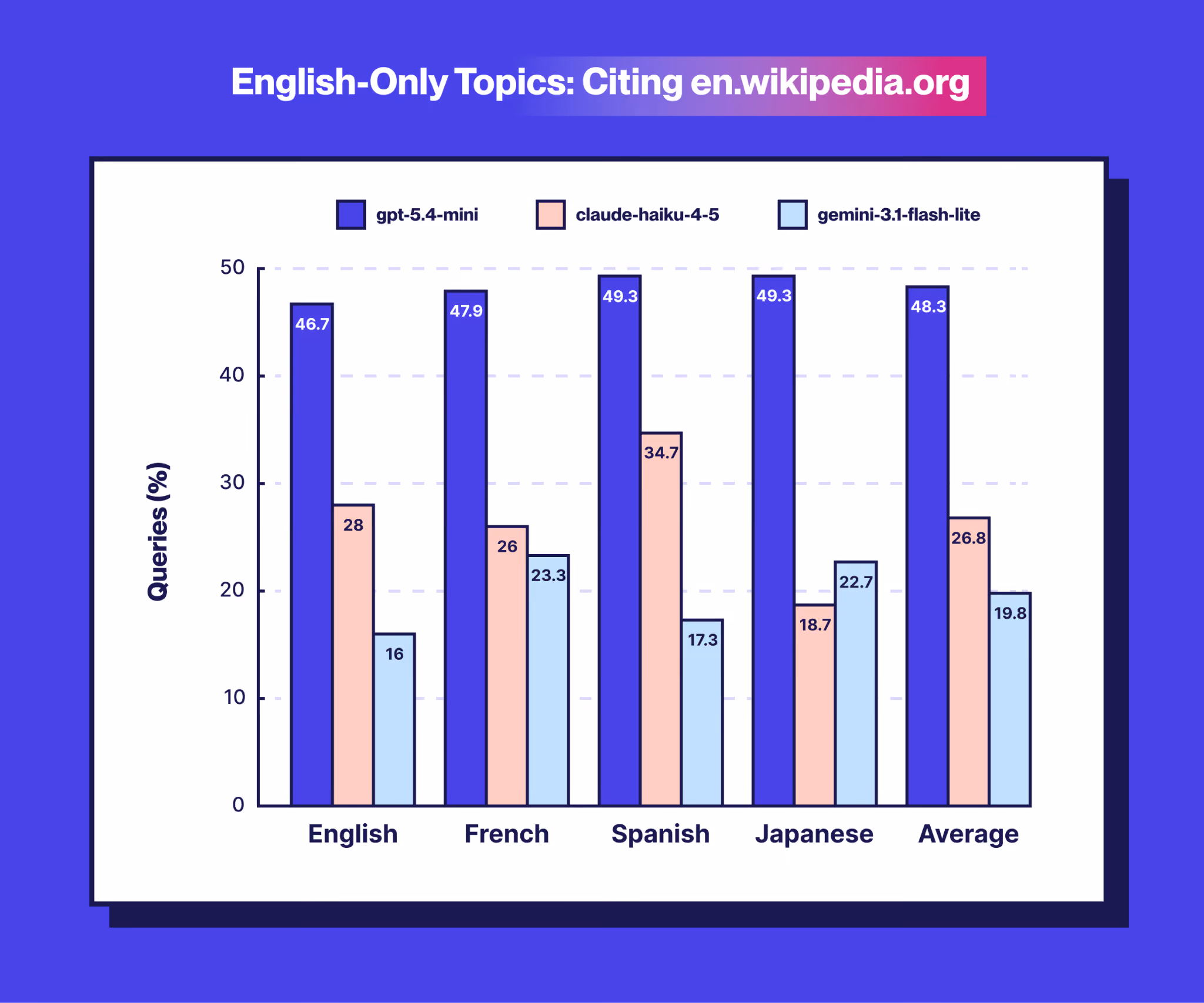 Graph showing which models cite English Wikipedia the most